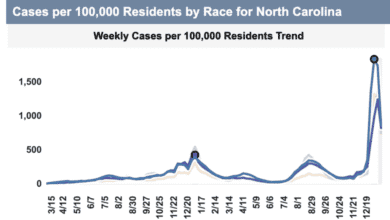 Omicron Surge Fact check: Has COVID-19 omicron surge been even harder on Blacks, Latinos?