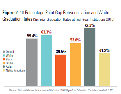 A Look at Latino Student Success