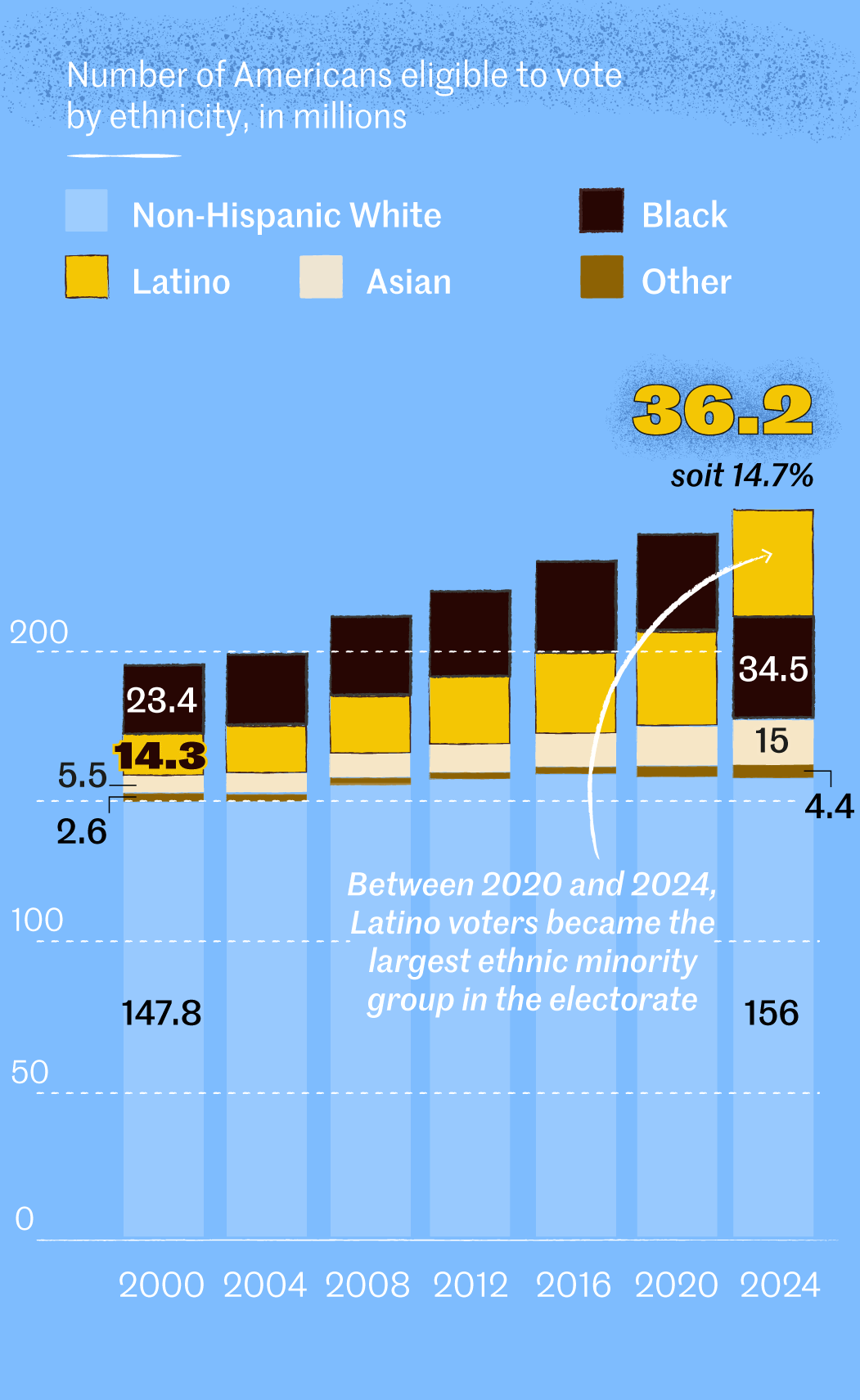 2024 US elections The Latino vote has more decisive than ever