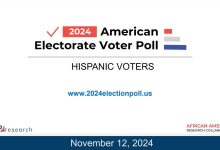 New report shows majority of Latinos voted for Harris, disputing early election polls