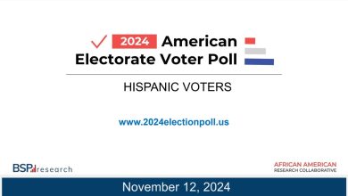 New report shows majority of Latinos voted for Harris, disputing early election polls